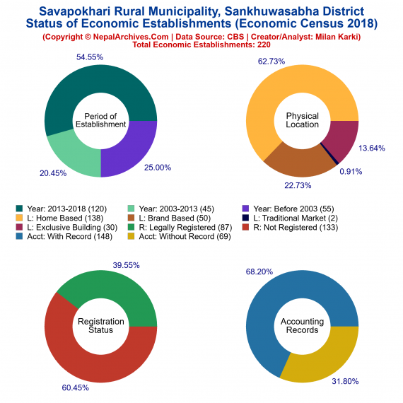 Savapokhari Rural Municipality (Sankhuwasabha) | Economic Census 2018