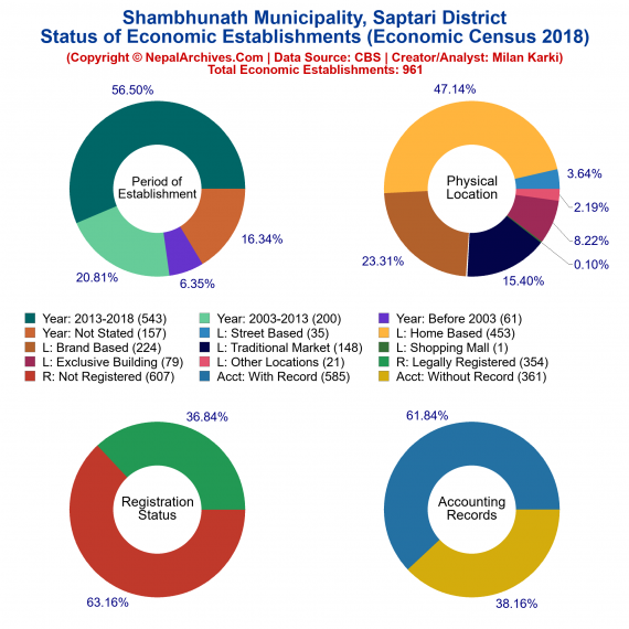 Shambhunath Municipality (Saptari) | Economic Census 2018