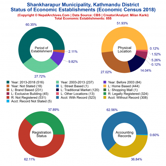 Shankharapur Municipality (Kathmandu) | Economic Census 2018