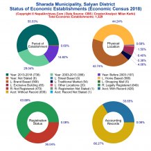 Sharada Municipality (Salyan) | Economic Census 2018