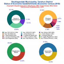 Shuklagandaki Municipality (Tanahun) | Economic Census 2018