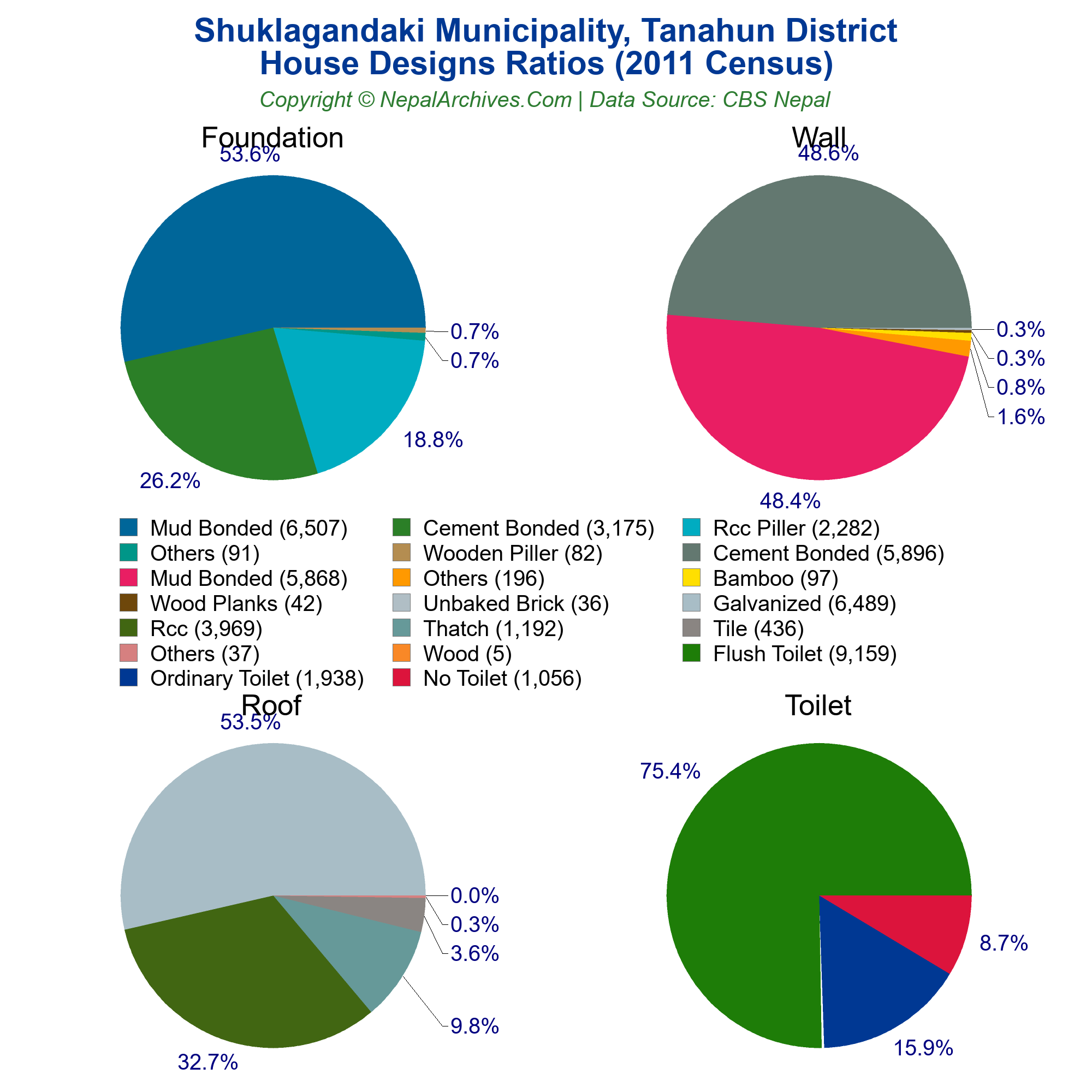 House Design Ratios Piechart Of Shuklagandaki Municipality, Tanahun 