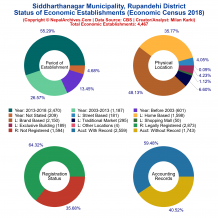 Siddharthanagar Municipality (Rupandehi) | Economic Census 2018