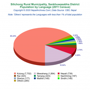 Silichong Rural Municipality Profile | Facts & Statistics – Nepal Archives