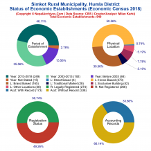 Simkot Rural Municipality (Humla) | Economic Census 2018