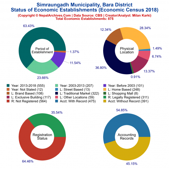 Simraungadh Municipality (Bara) | Economic Census 2018