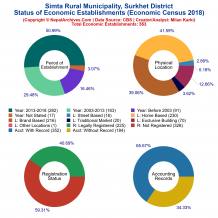 Simta Rural Municipality (Surkhet) | Economic Census 2018