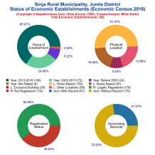 Sinja Rural Municipality (Jumla) | Economic Census 2018