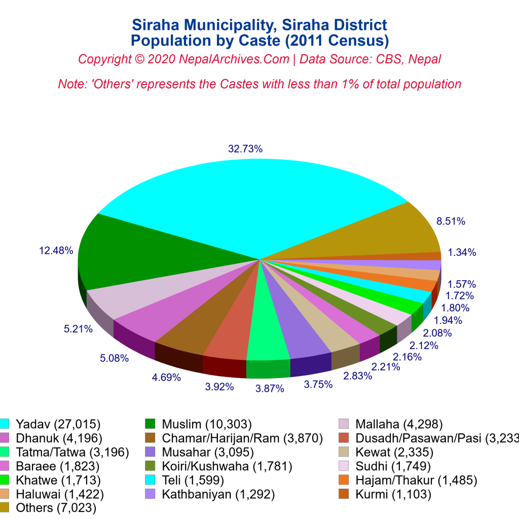 Siraha Municipality Profile | Facts & Statistics – Nepal Archives