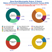 Sisne Rural Municipality (Rukum_E) | Economic Census 2018