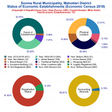 Sonma Rural Municipality (Mahottari) | Economic Census 2018