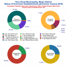 Soru Rural Municipality (Mugu) | Economic Census 2018