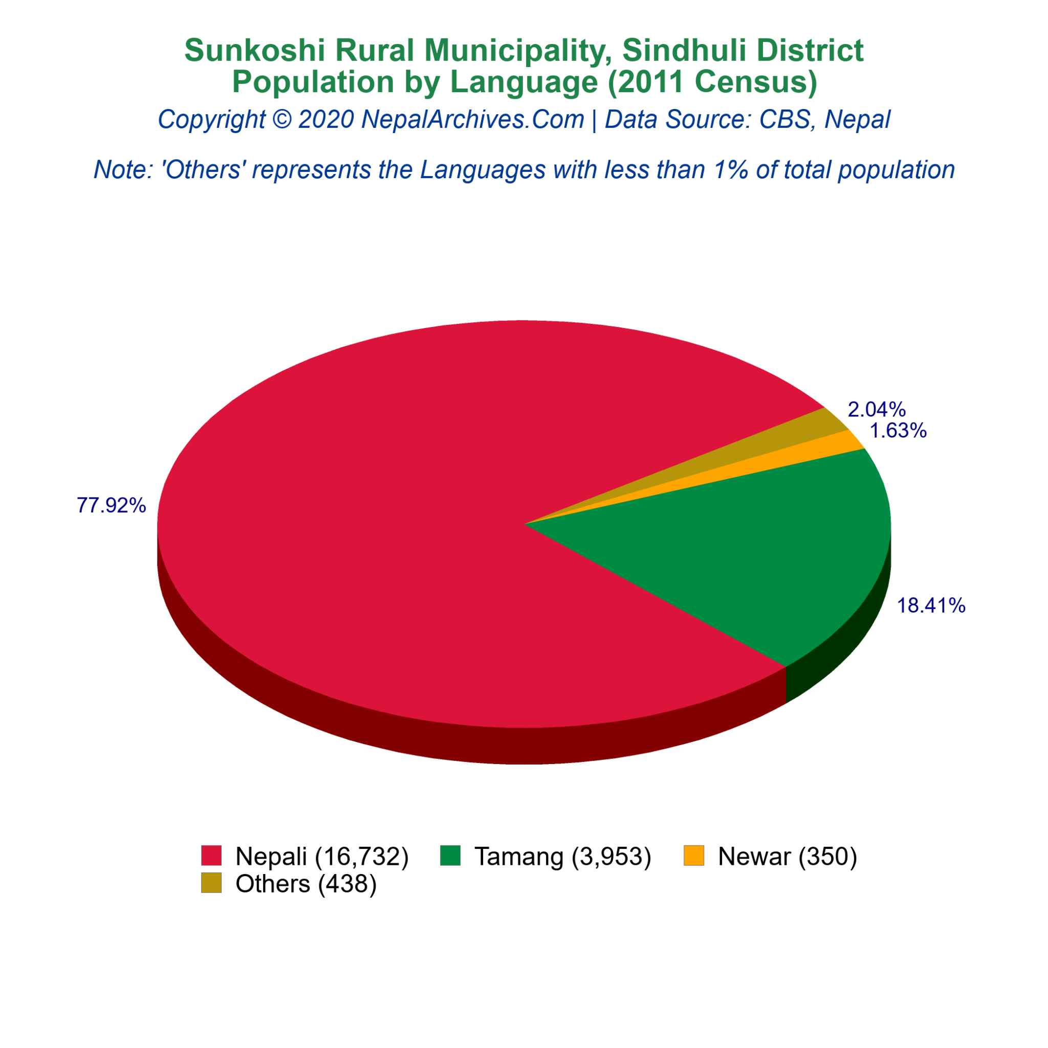 Sunkoshi Rural Municipality Profile | Facts & Statistics – Nepal Archives