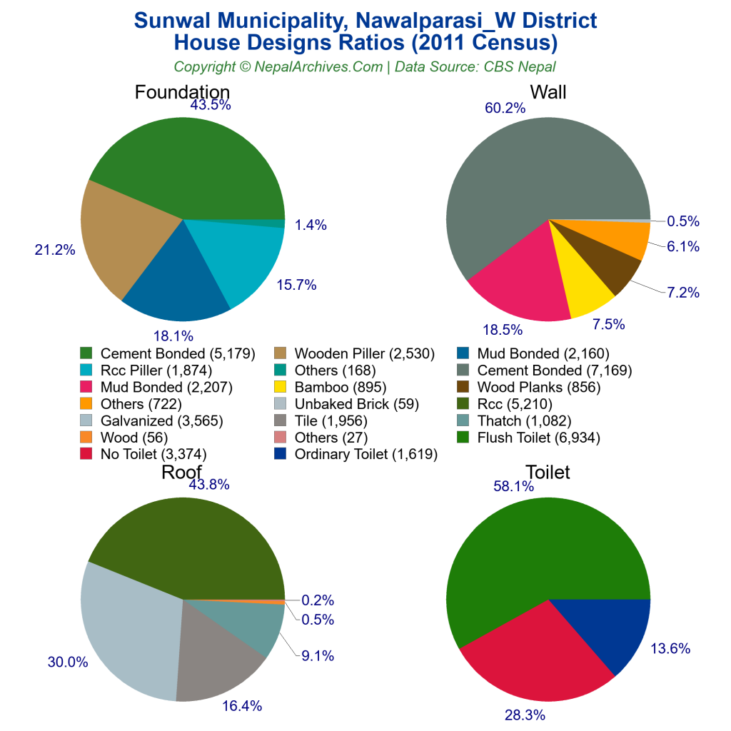 Sunwal Municipality Profile | Facts & Statistics – Nepal Archives