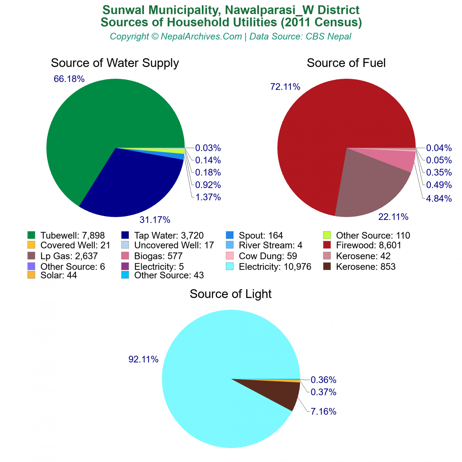 Sunwal Municipality Profile | Facts & Statistics – Nepal Archives