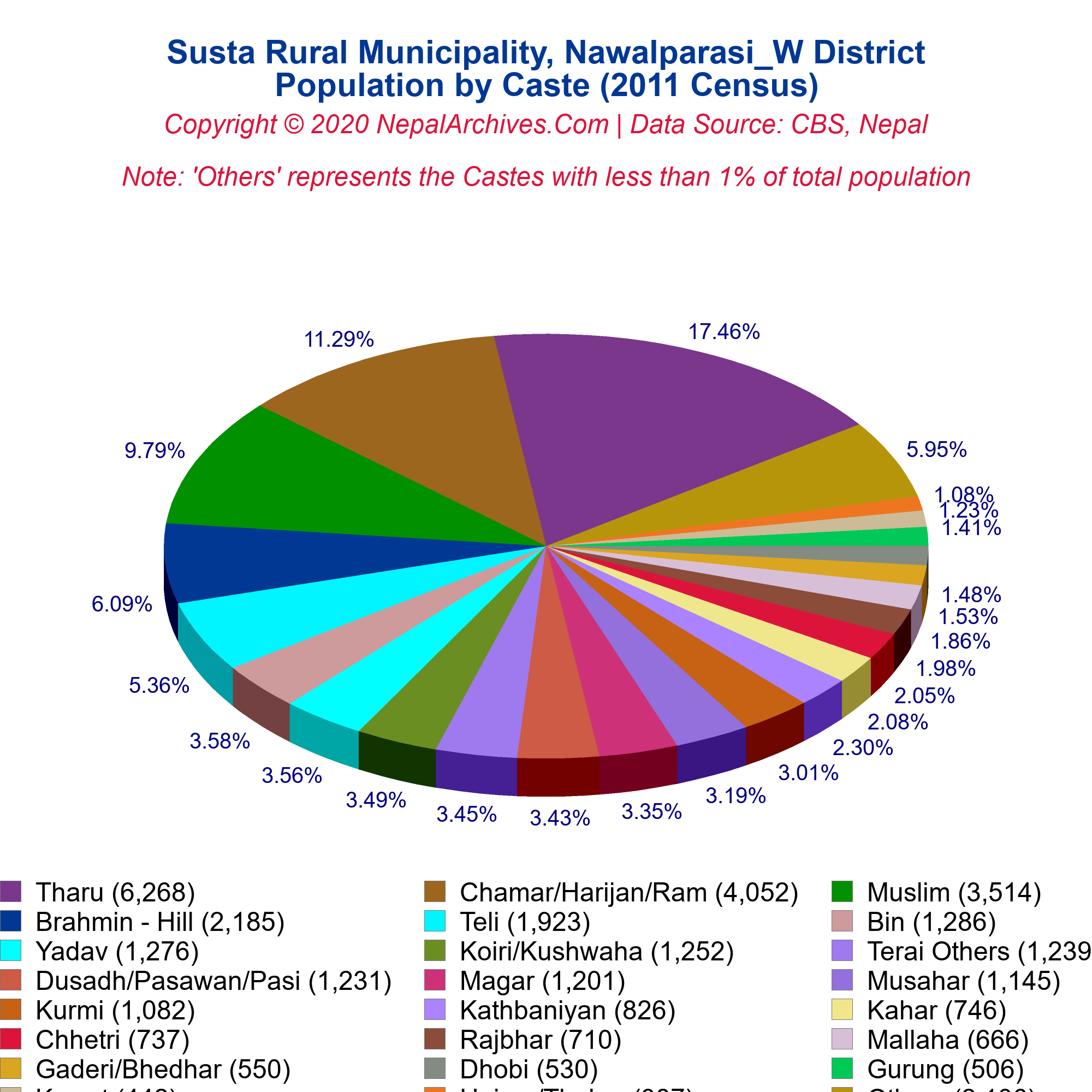 Caste-Based Population Pie Chart of Susta Rural Municipality ...