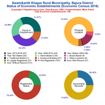 Swamikartik Khapar Rural Municipality (Bajura) | Economic Census 2018