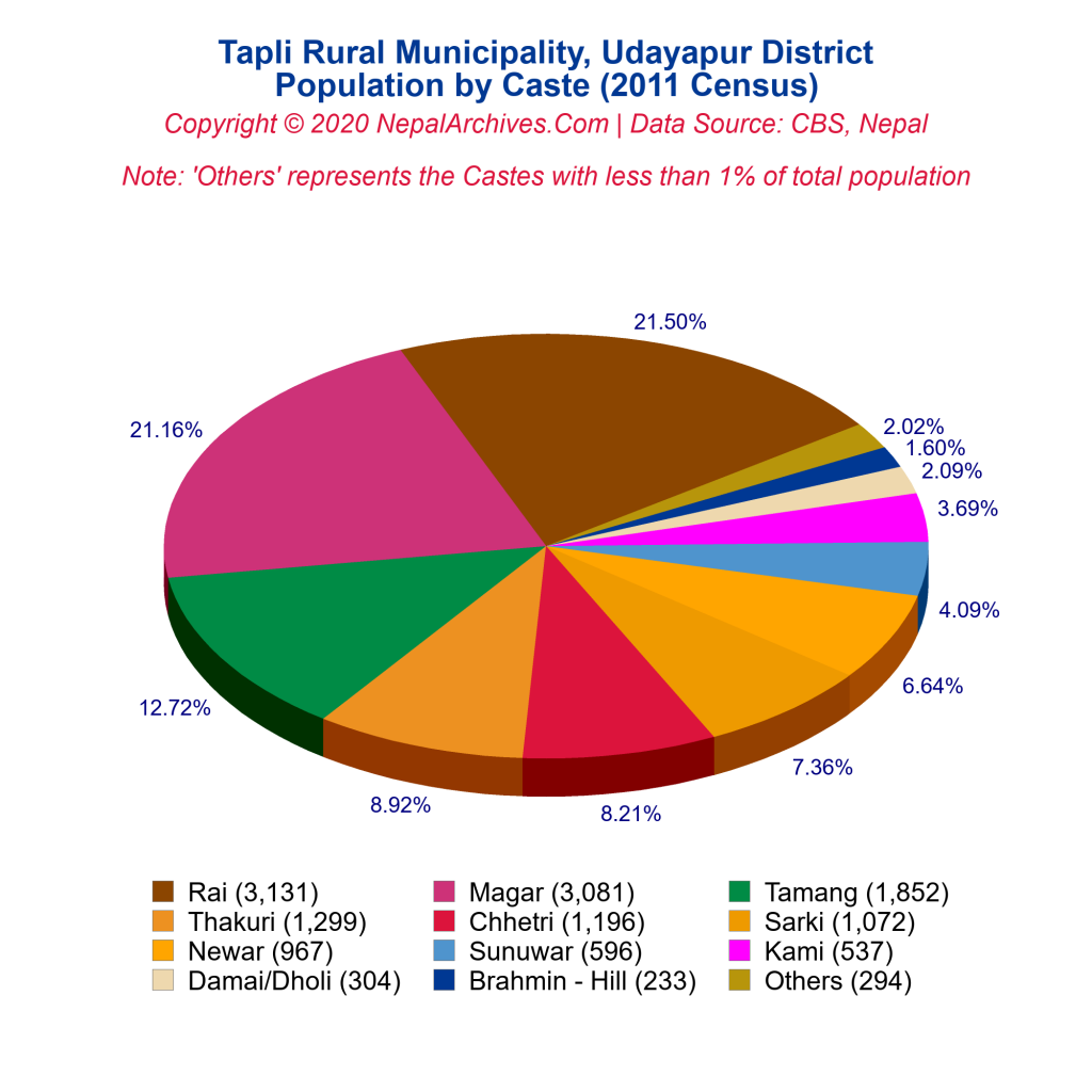 Tapli Rural Municipality Profile | Facts & Statistics – Nepal Archives