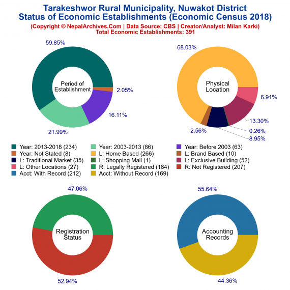 Tarakeshwor Rural Municipality (Nuwakot) | Economic Census 2018