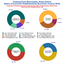 Thabang Rural Municipality (Rolpa) | Economic Census 2018