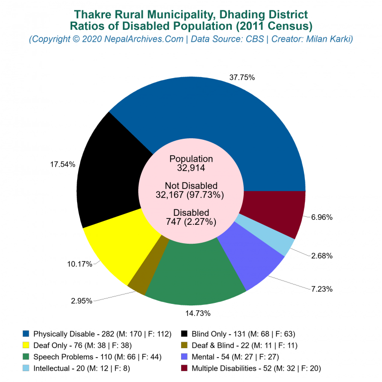 Disabled Population Charts of Thakre Rural Municipality