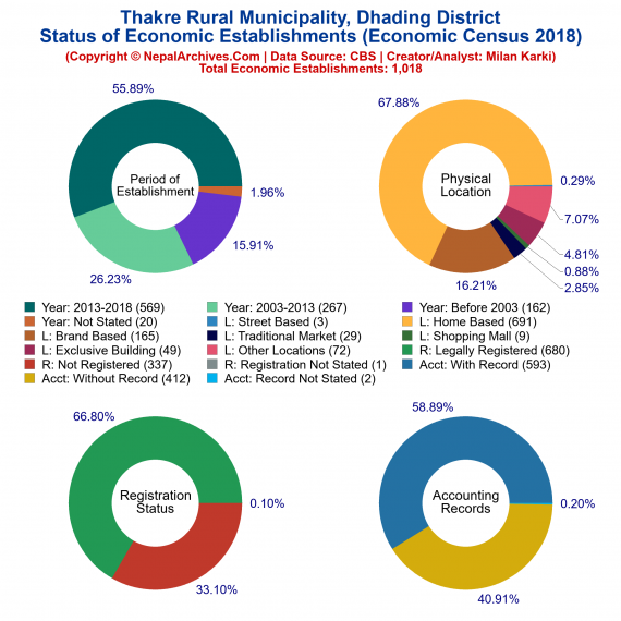 Thakre Rural Municipality (Dhading) | Economic Census 2018