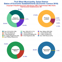 Thuli Bheri Municipality (Dolpa) | Economic Census 2018