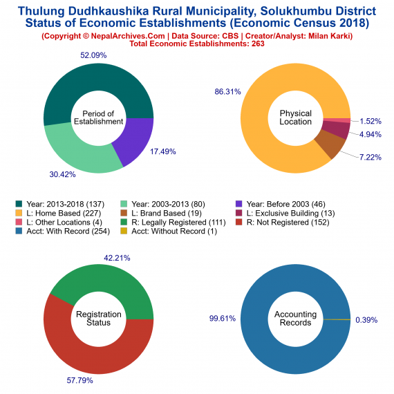 Thulung Dudhkaushika Rural Municipality (Solukhumbu) | Economic Census 2018