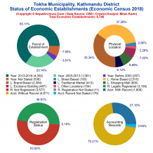 Tokha Municipality (Kathmandu) | Economic Census 2018