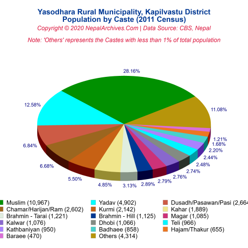 Yasodhara Rural Municipality Profile | Facts & Statistics – Nepal Archives