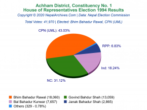 Achham – 1 | 1994 House of Representatives Election Results