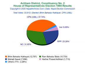 Achham – 2 | 1994 House of Representatives Election Results