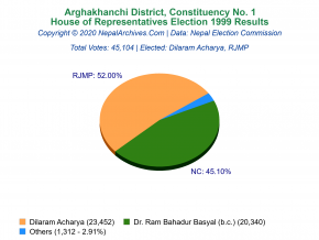 Arghakhanchi – 1 | 1999 House of Representatives Election Results