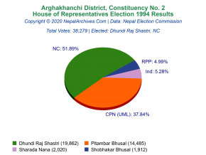 Arghakhanchi – 2 | 1994 House of Representatives Election Results