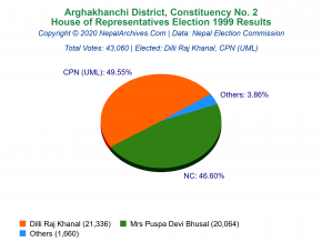 Arghakhanchi – 2 | 1999 House of Representatives Election Results