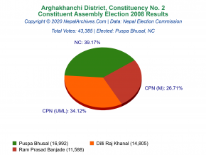 Arghakhanchi – 2 | 2008 Constituent Assembly Election Results