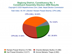 Baglung – 1 | 2008 Constituent Assembly Election Results