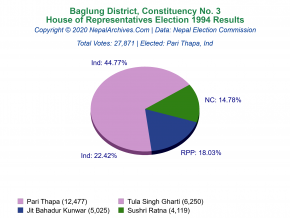 Baglung – 3 | 1994 House of Representatives Election Results