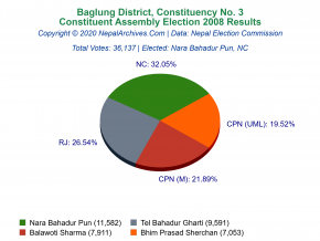 Baglung – 3 | 2008 Constituent Assembly Election Results