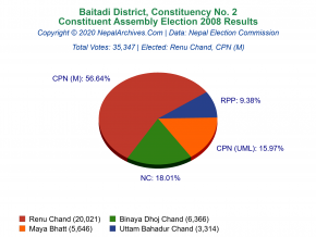 Baitadi – 2 | 2008 Constituent Assembly Election Results