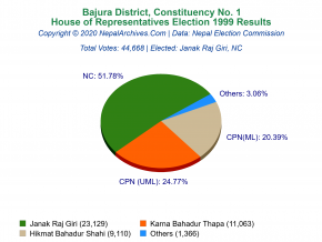 Bajura – 1 | 1999 House of Representatives Election Results