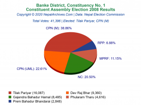 Banke – 1 | 2008 Constituent Assembly Election Results