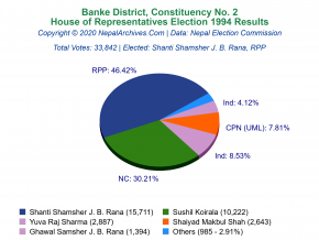 Banke – 2 | 1994 House of Representatives Election Results