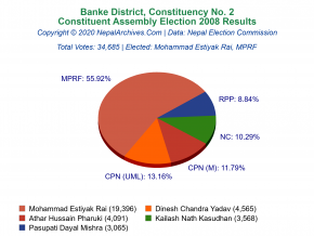 Banke – 2 | 2008 Constituent Assembly Election Results