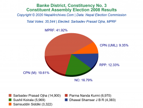 Banke – 3 | 2008 Constituent Assembly Election Results