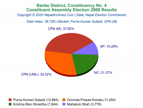 Banke – 4 | 2008 Constituent Assembly Election Results