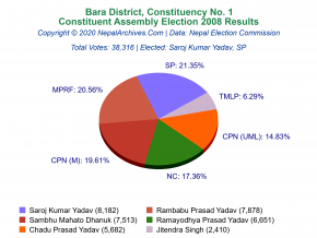 Bara – 1 | 2008 Constituent Assembly Election Results