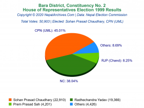 Bara – 2 | 1999 House of Representatives Election Results