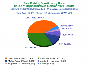 Bara – 4 | 1994 House of Representatives Election Results