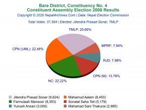 Bara – 4 | 2008 Constituent Assembly Election Results